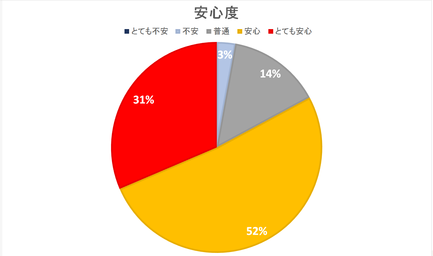 安心度