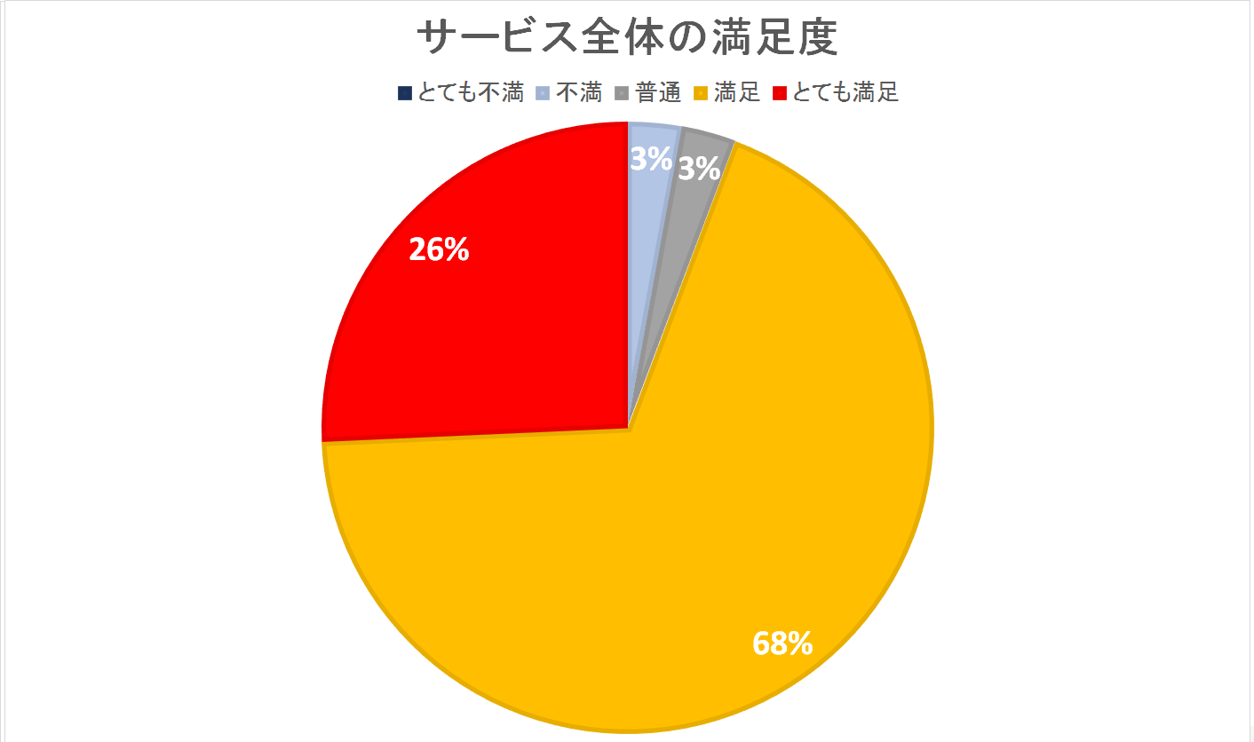 サービス全体の満足度