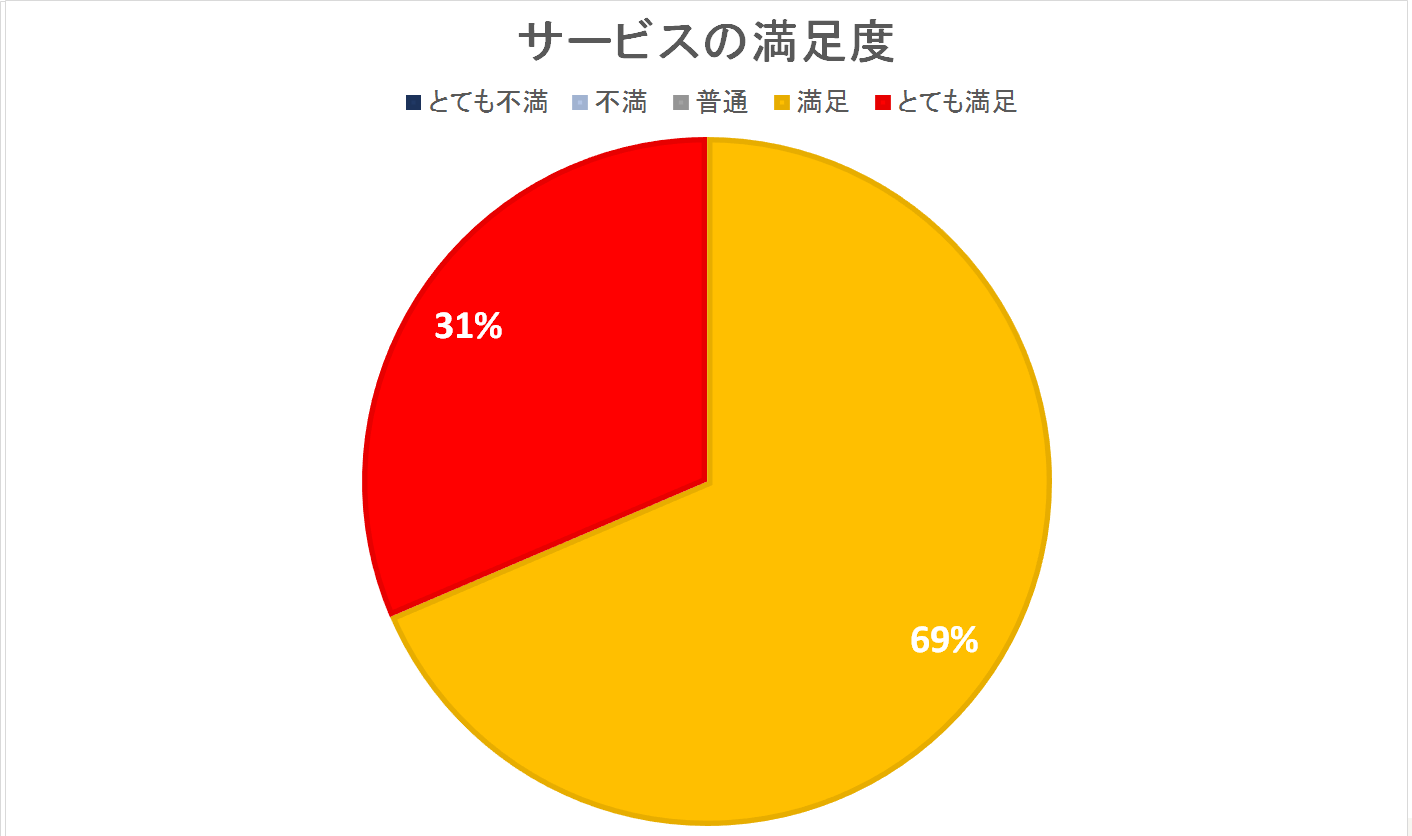 サービスの満足度